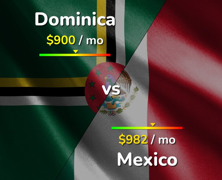 Cost of living in Dominica vs Mexico infographic