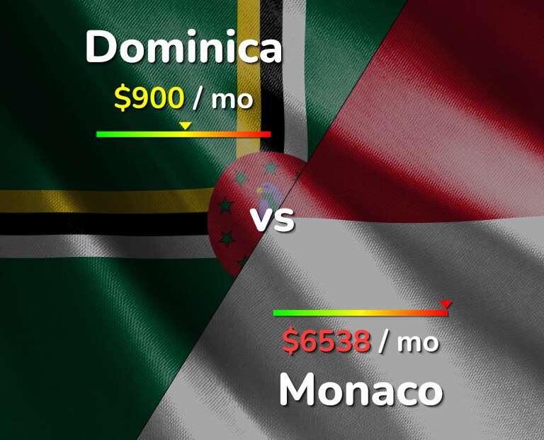 Cost of living in Dominica vs Monaco infographic