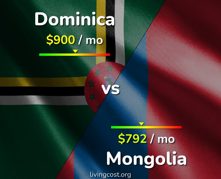 Cost of living in Dominica vs Mongolia infographic