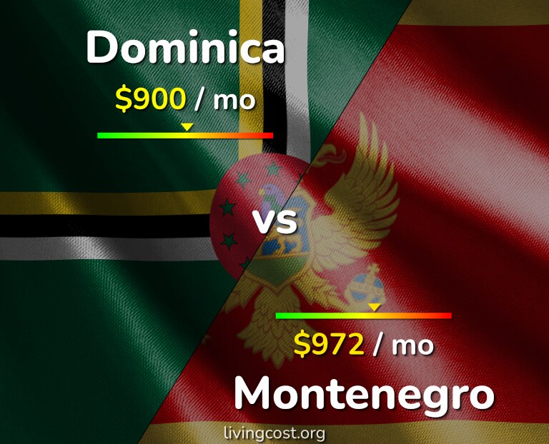 Cost of living in Dominica vs Montenegro infographic