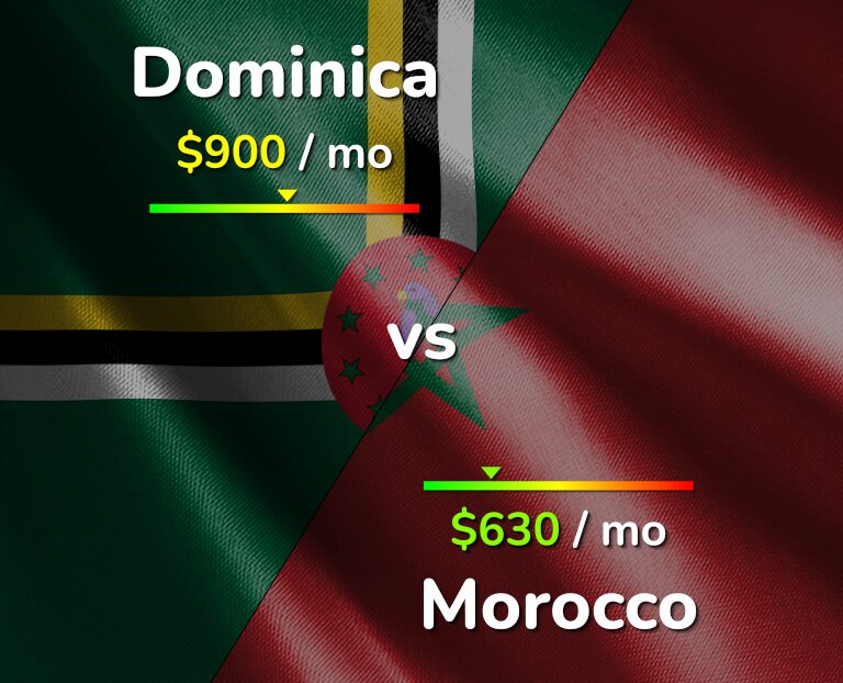 Cost of living in Dominica vs Morocco infographic