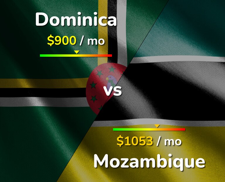 Cost of living in Dominica vs Mozambique infographic