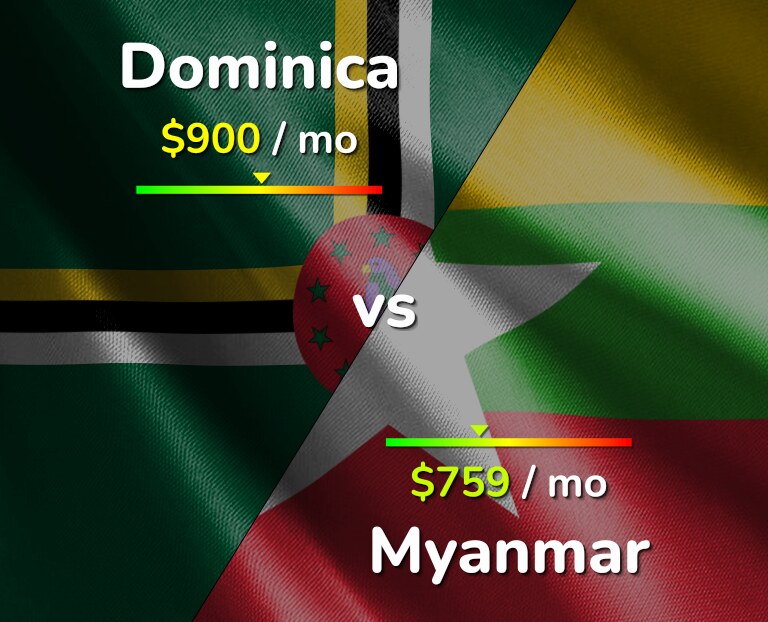 Cost of living in Dominica vs Myanmar infographic