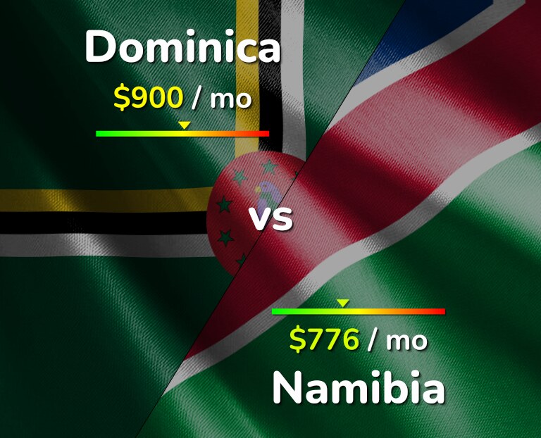 Cost of living in Dominica vs Namibia infographic