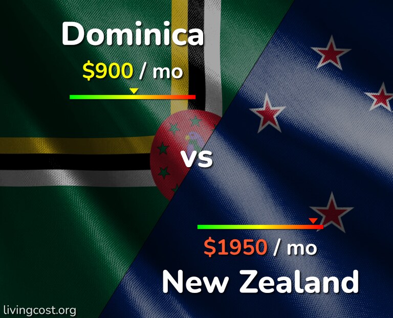 Cost of living in Dominica vs New Zealand infographic