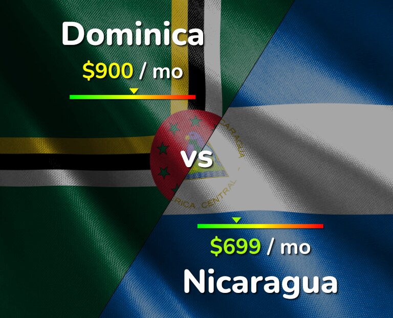 Cost of living in Dominica vs Nicaragua infographic