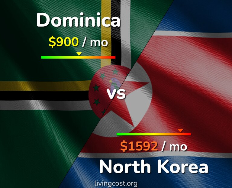 Cost of living in Dominica vs North Korea infographic