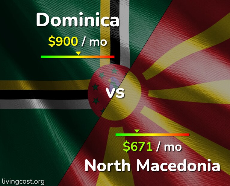 Cost of living in Dominica vs North Macedonia infographic