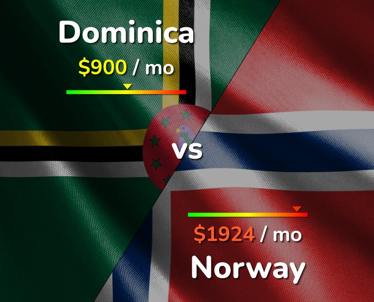 Cost of living in Dominica vs Norway infographic