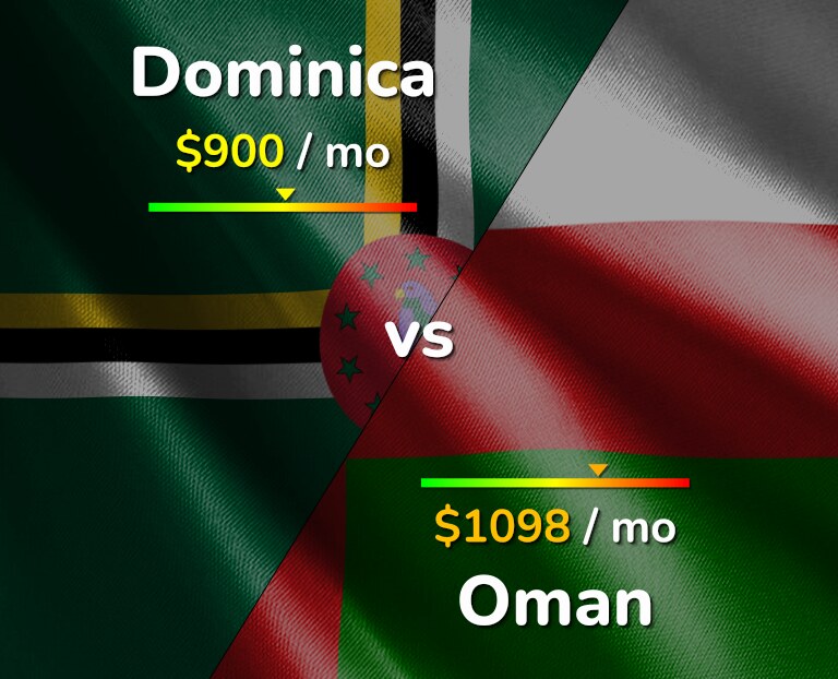 Cost of living in Dominica vs Oman infographic