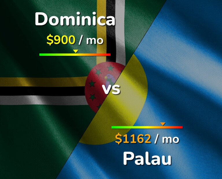 Cost of living in Dominica vs Palau infographic