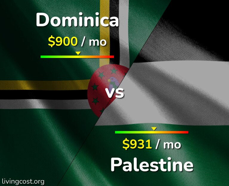 Cost of living in Dominica vs Palestine infographic