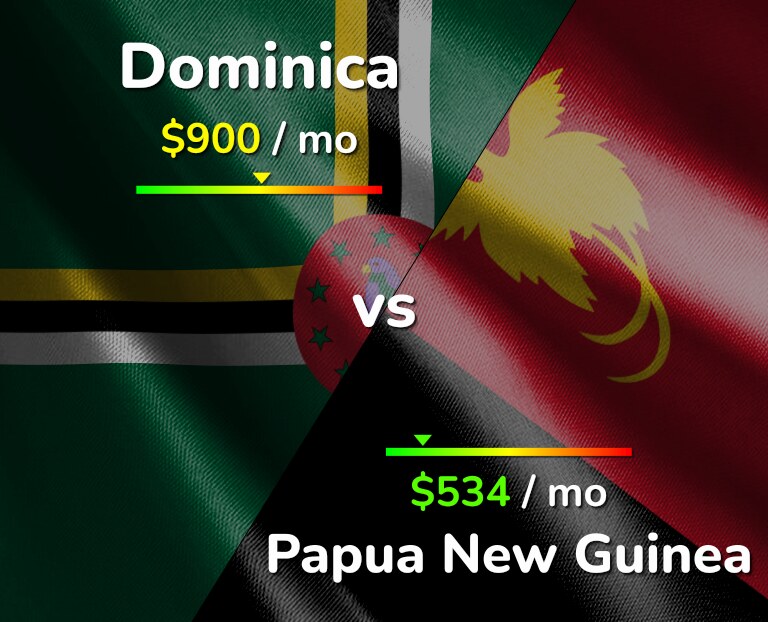 Cost of living in Dominica vs Papua New Guinea infographic
