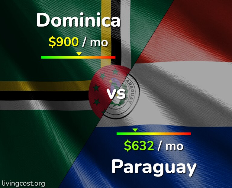 Cost of living in Dominica vs Paraguay infographic