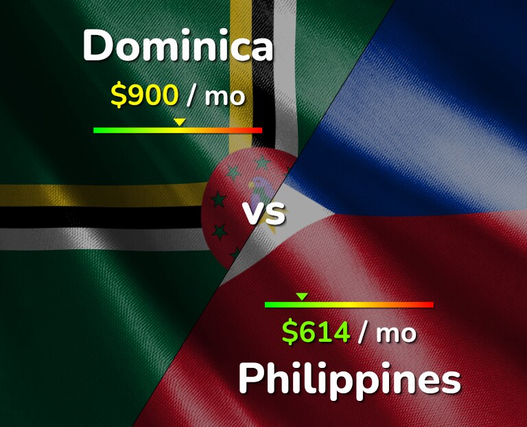 Cost of living in Dominica vs Philippines infographic