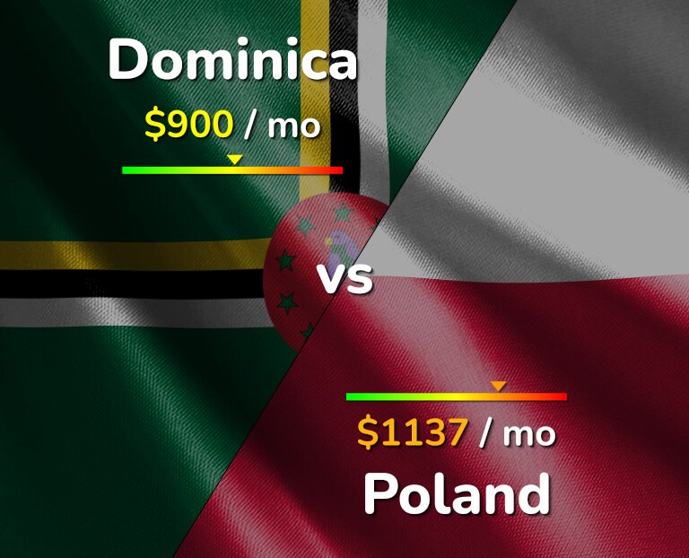 Cost of living in Dominica vs Poland infographic