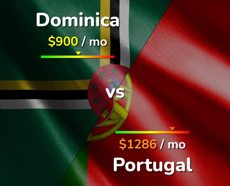 Cost of living in Dominica vs Portugal infographic