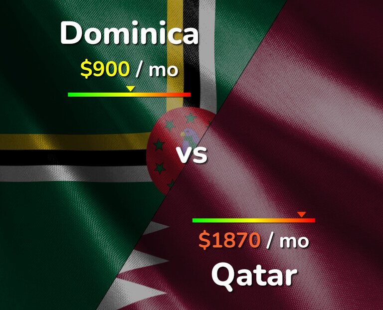 Cost of living in Dominica vs Qatar infographic