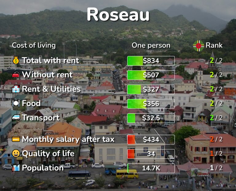 Cost of living in Roseau infographic