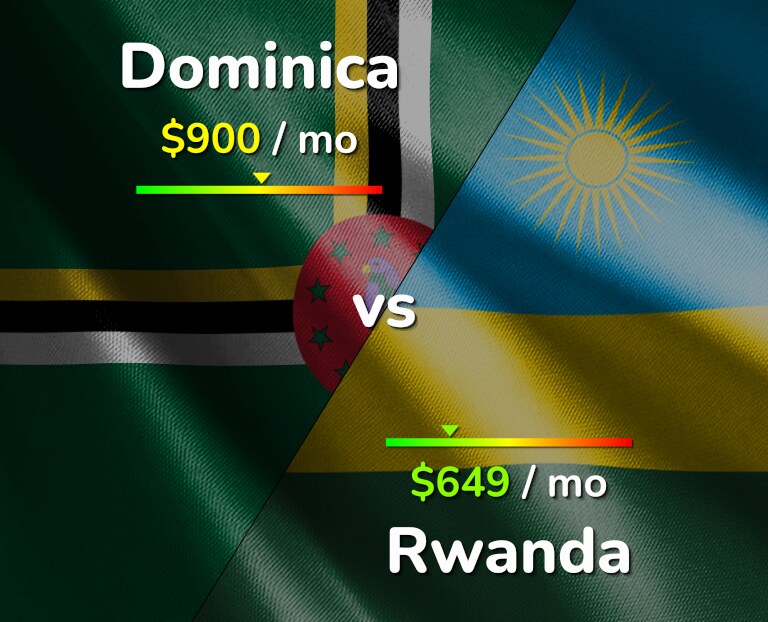 Cost of living in Dominica vs Rwanda infographic