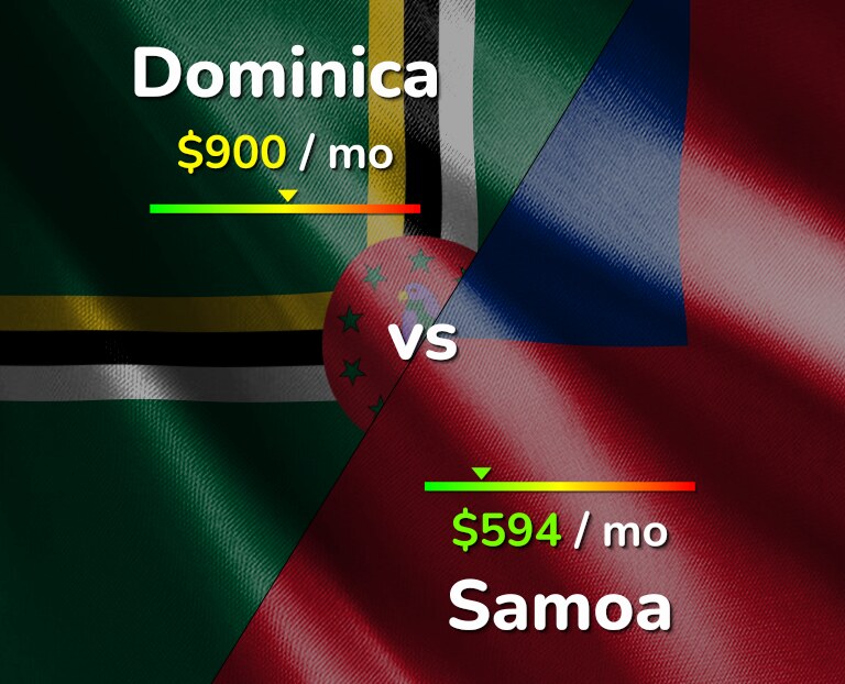 Cost of living in Dominica vs Samoa infographic