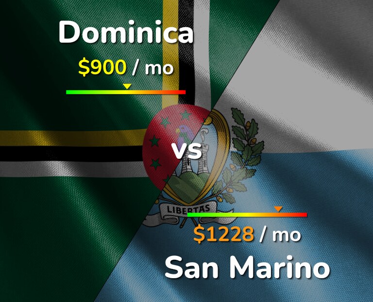 Cost of living in Dominica vs San Marino infographic
