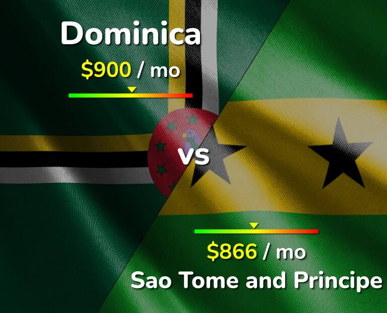 Cost of living in Dominica vs Sao Tome and Principe infographic