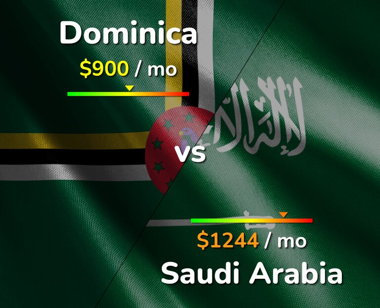 Cost of living in Dominica vs Saudi Arabia infographic