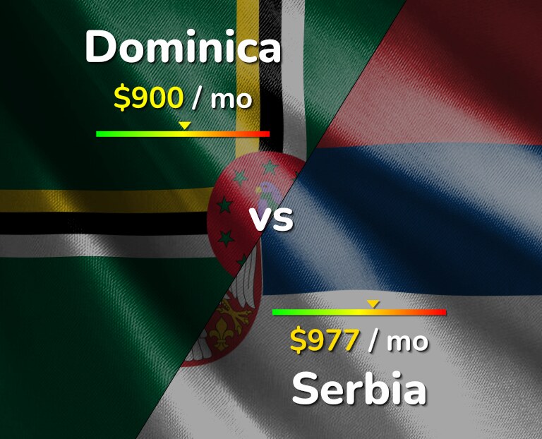 Cost of living in Dominica vs Serbia infographic