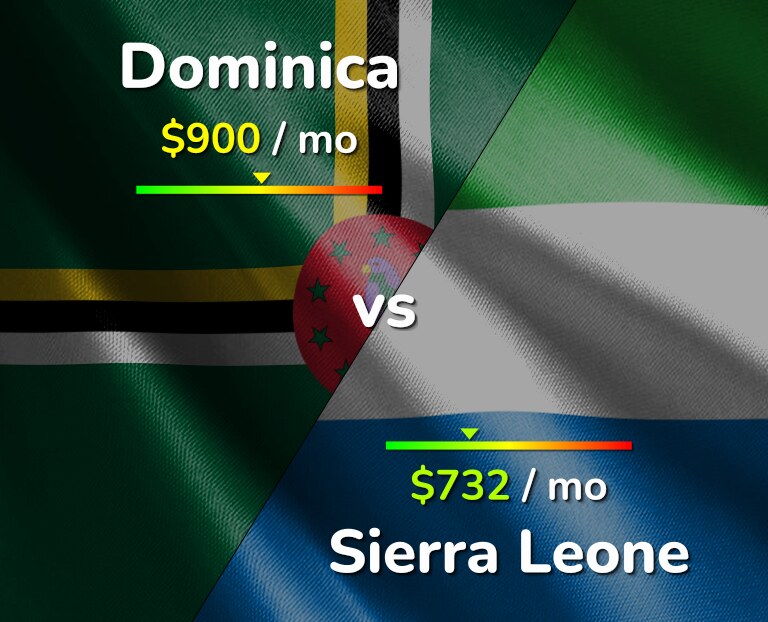 Cost of living in Dominica vs Sierra Leone infographic