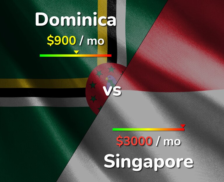 Cost of living in Dominica vs Singapore infographic
