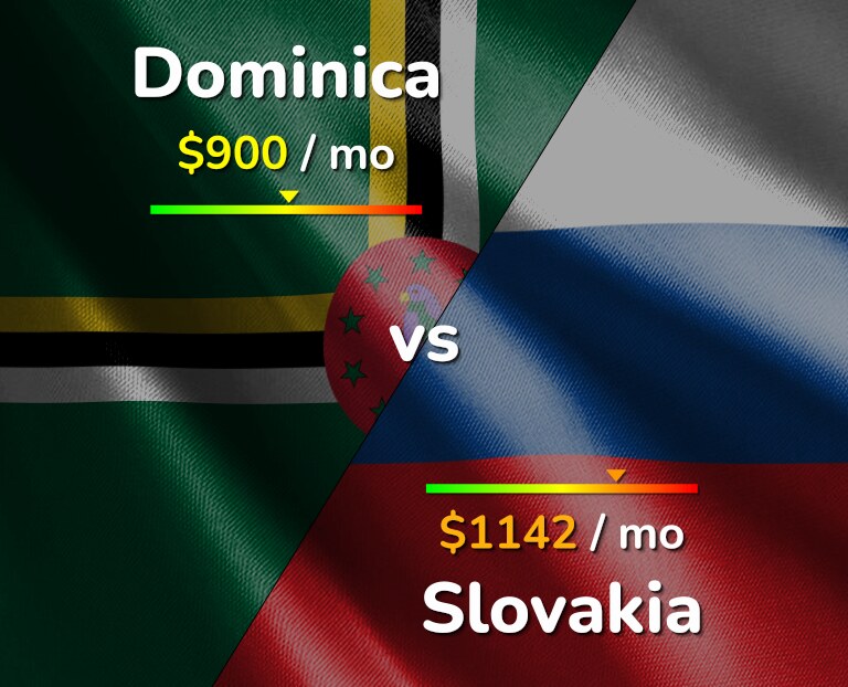 Cost of living in Dominica vs Slovakia infographic