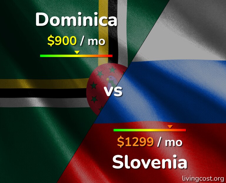 Cost of living in Dominica vs Slovenia infographic