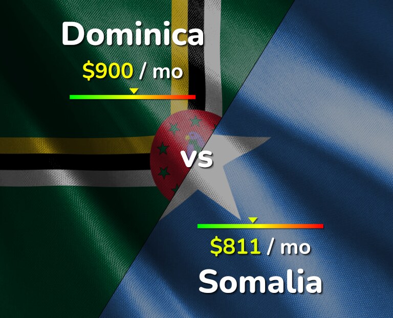 Cost of living in Dominica vs Somalia infographic