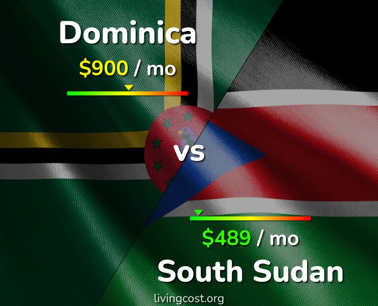 Cost of living in Dominica vs South Sudan infographic