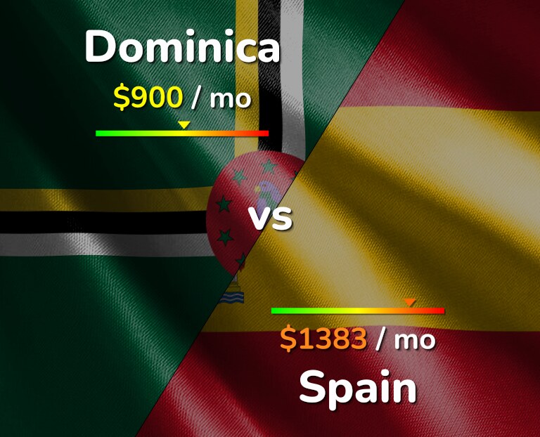 Cost of living in Dominica vs Spain infographic