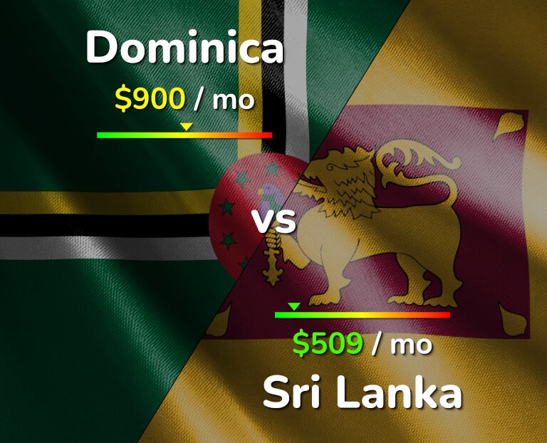 Cost of living in Dominica vs Sri Lanka infographic