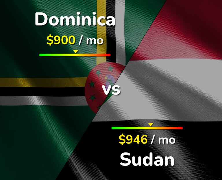 Cost of living in Dominica vs Sudan infographic