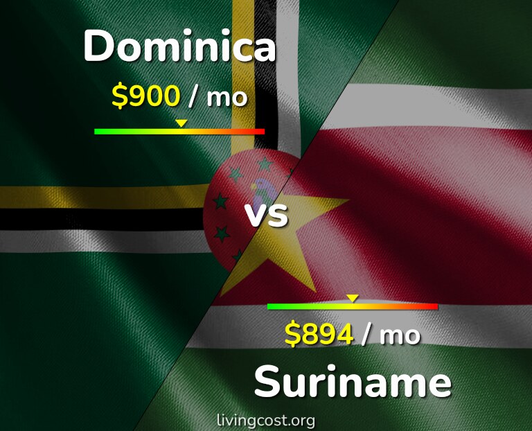 Cost of living in Dominica vs Suriname infographic