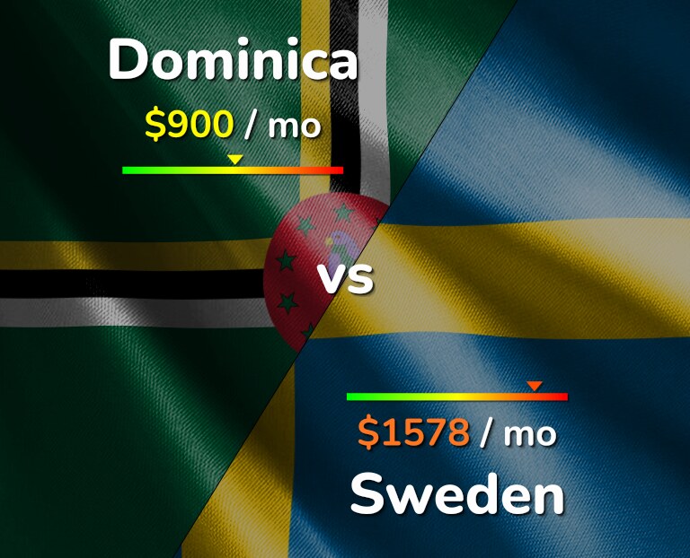 Cost of living in Dominica vs Sweden infographic