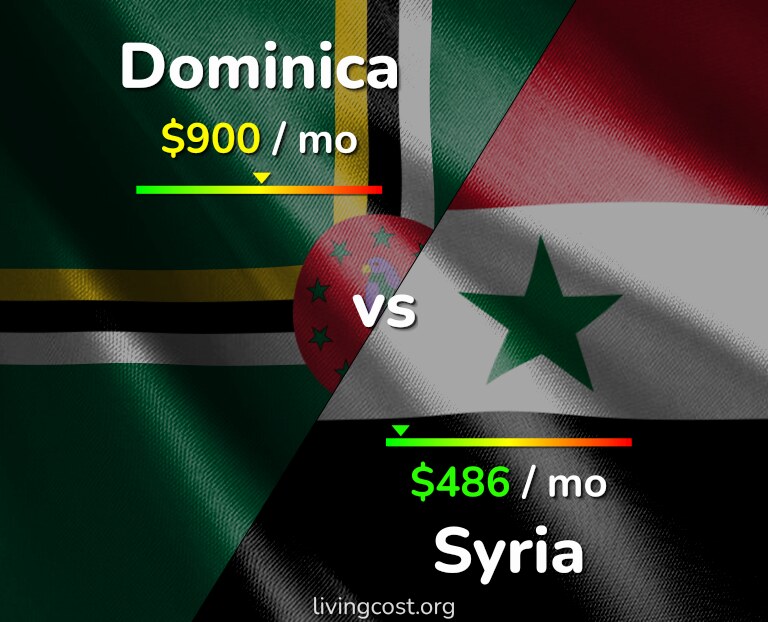 Cost of living in Dominica vs Syria infographic