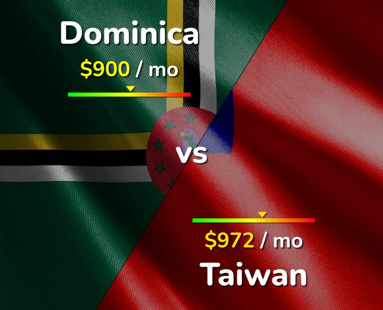 Cost of living in Dominica vs Taiwan infographic