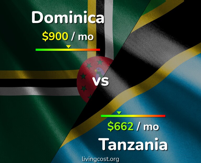 Cost of living in Dominica vs Tanzania infographic