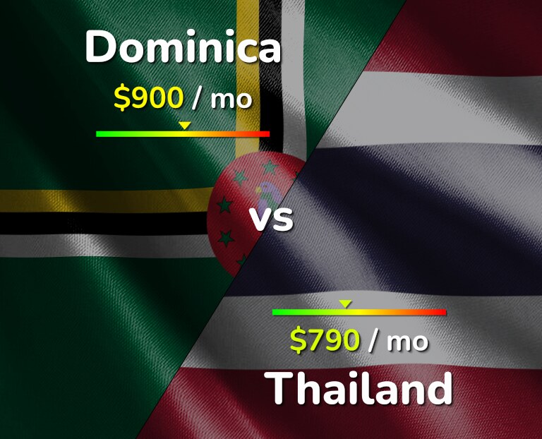 Cost of living in Dominica vs Thailand infographic