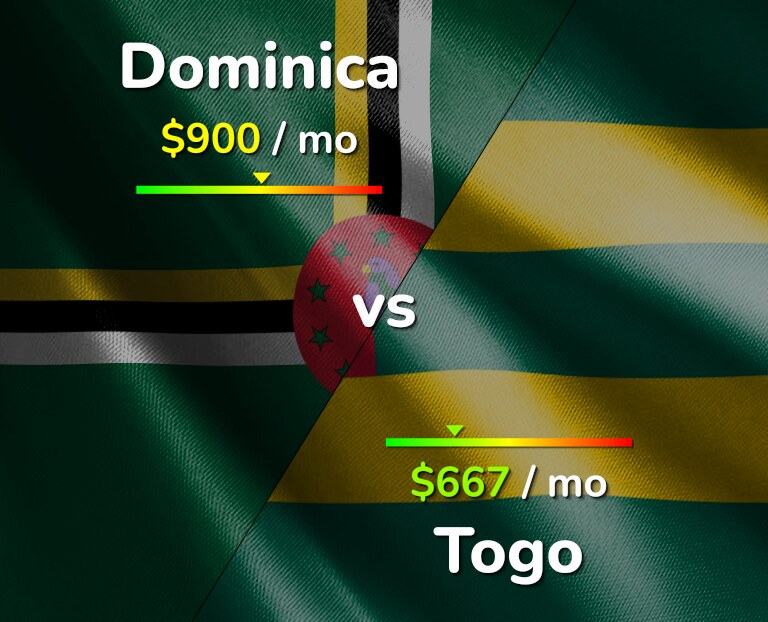 Cost of living in Dominica vs Togo infographic