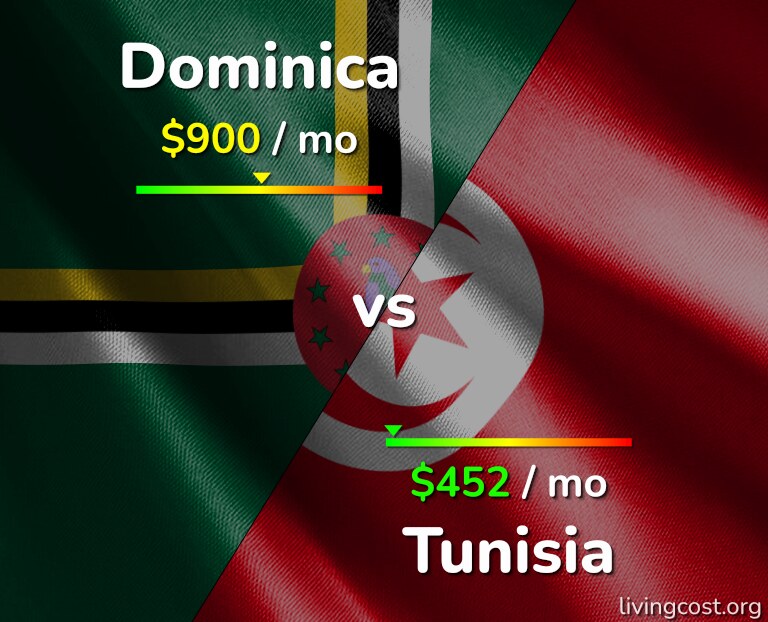Cost of living in Dominica vs Tunisia infographic