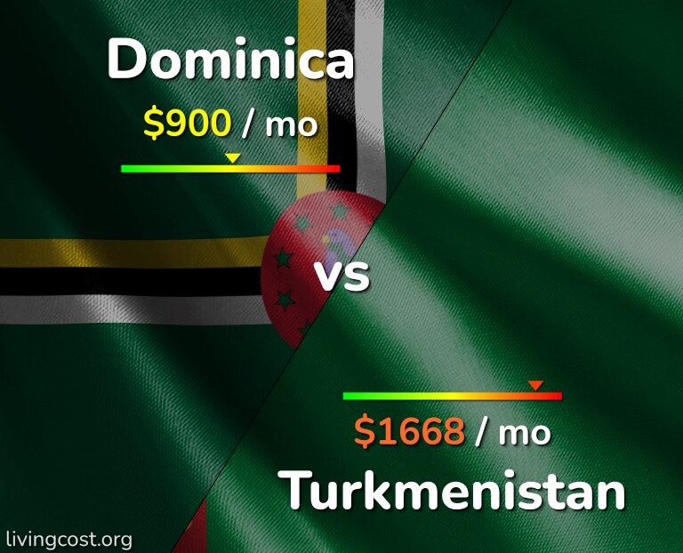 Cost of living in Dominica vs Turkmenistan infographic