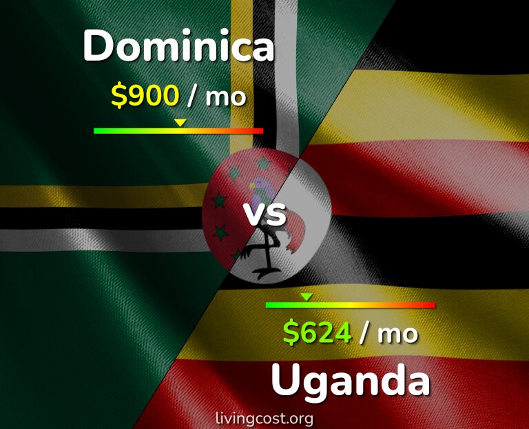 Cost of living in Dominica vs Uganda infographic