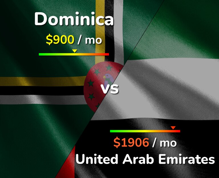 Cost of living in Dominica vs United Arab Emirates infographic