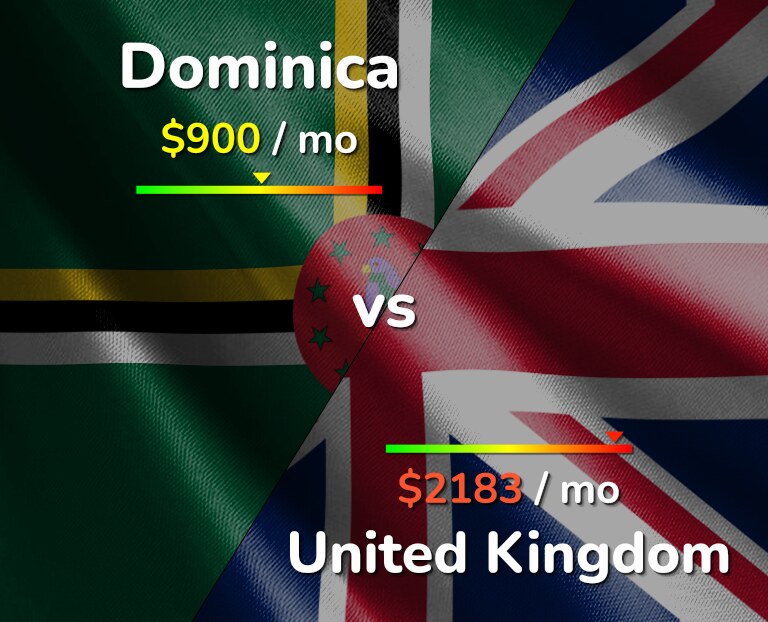 Cost of living in Dominica vs United Kingdom infographic